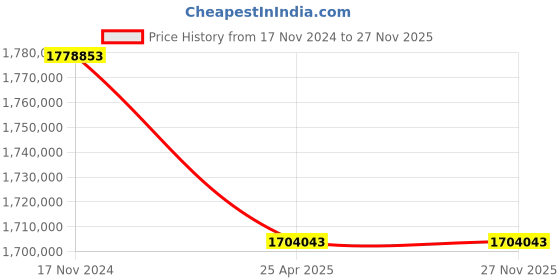 industrybuying.com Premium Transmission 10/1 U Series Standard Worm Gearbox For 6 Pole 253 kW 1700 Size Motor premium transmission Price History Graph from 17 Nov 2024 to 27 Nov 2025