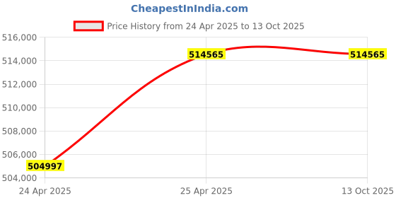 industrybuying.com Premium Transmission 10/1 V/O Series Double Input Worm Gearbox For 4 Pole 113 kW 1200 Size Motor premium transmission Price History Graph from 24 Apr 2025 to 12 Oct 2025