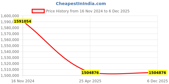 industrybuying.com Premium Transmission 10/1 V/O Series Double Reduction Worm Gearbox For 4 Pole 318 kW 1700 Size Motor premium transmission Price History Graph from 16 Nov 2024 to 5 Dec 2025