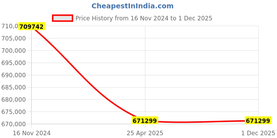 industrybuying.com Premium Transmission 10/1 V/O Series O-Standard Worm Gearbox For 4 Pole 146 kW 1400 Size Motor premium transmission Price History Graph from 16 Nov 2024 to 30 Nov 2025