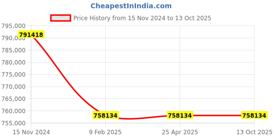 industrybuying.com Premium Transmission 10/1 V/O Series Shaft Mounted Worm Gearbox For 4 Pole 97.8 kW 1200 Size Motor premium transmission Price History Graph from 15 Nov 2024 to 13 Oct 2025