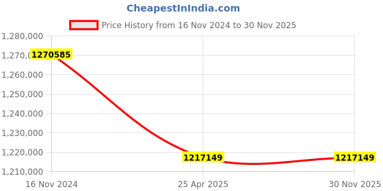 industrybuying.com Premium Transmission 10/1 V/O Series V-Standard Worm Gearbox For 4 Pole 193 kW 1700 Size Motor premium transmission Price History Graph from 16 Nov 2024 to 29 Nov 2025
