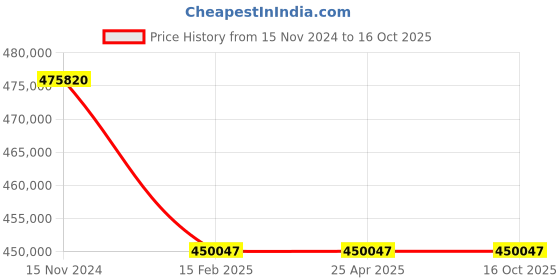 industrybuying.com Premium Transmission 12.5/1 Heavy Duty Double Output Worm Gearbox For 4 Pole 90.6 kW 1200 Size Motor premium transmission Price History Graph from 15 Nov 2024 to 16 Oct 2025