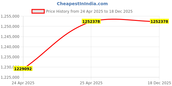 industrybuying.com Premium Transmission 12.5/1 Heavy Duty Shaft Mounted Worm Gearbox For 6 Pole 110 kW 1400 Size Motor premium transmission Price History Graph from 24 Apr 2025 to 18 Dec 2025