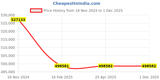 industrybuying.com Premium Transmission 12.5/1 Heavy Duty Unit With RHB Worm Gearbox For 4 Pole 90.7 kW 1200 Size Motor premium transmission Price History Graph from 16 Nov 2024 to 1 Dec 2025