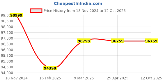 industrybuying.com Premium Transmission 12.5/1 Solid Foot Double Reduction Worm Gearbox For 6 P 5.71 kW 400 Size Motor premium transmission Price History Graph from 18 Nov 2024 to 12 Oct 2025