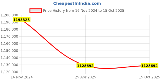 industrybuying.com Premium Transmission 12.5/1 U Series Cooling Tower Worm Gearbox For 6 Pole 110 kW 1400 Size Motor premium transmission Price History Graph from 16 Nov 2024 to 14 Oct 2025