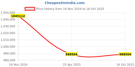 industrybuying.com Premium Transmission 12.5/1 U Series Double Reduction Worm Gearbox For 6 P 110 kW 1400 Size Motor premium transmission Price History Graph from 16 Nov 2024 to 15 Oct 2025