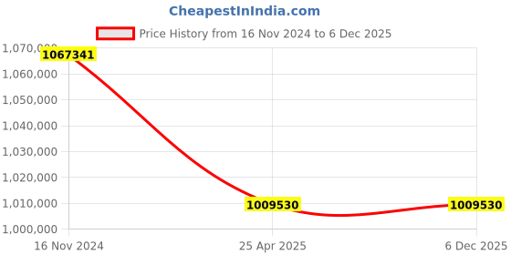 industrybuying.com Premium Transmission 12.5/1 U Series HDS Worm Gearbox For 6 Pole 110 kW 1400 Size Motor premium transmission Price History Graph from 16 Nov 2024 to 6 Dec 2025