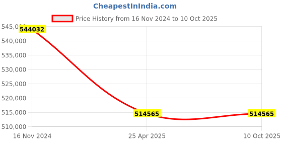 industrybuying.com Premium Transmission 12.5/1 V/O Series Double Input Worm Gearbox For 4 Pole 90.6 kW 1200 Size Motor premium transmission Price History Graph from 16 Nov 2024 to 9 Oct 2025