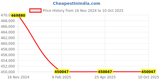 industrybuying.com Premium Transmission 12.5/1 V/O Series Double Output Worm Gearbox For 4 Pole 90.6 kW 1200 Size Motor premium transmission Price History Graph from 16 Nov 2024 to 10 Oct 2025