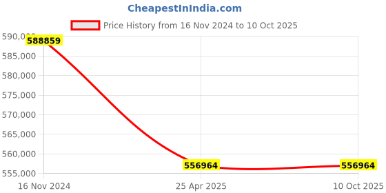industrybuying.com Premium Transmission 12.5/1 V/O Series Double Reduction Worm Gearbox For 4 P 90.6 kW 1200 Size Motor premium transmission Price History Graph from 16 Nov 2024 to 9 Oct 2025