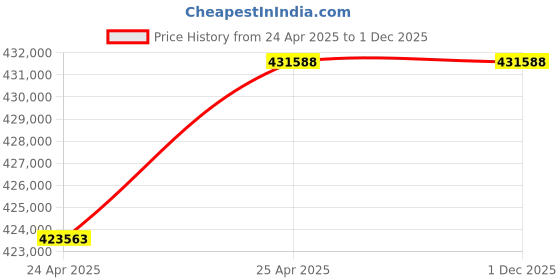 industrybuying.com Premium Transmission 12.5/1 V/O Series V-Standard Worm Gearbox For 4 Pole 90.7 kW 1200 Size Motor premium transmission Price History Graph from 24 Apr 2025 to 30 Nov 2025