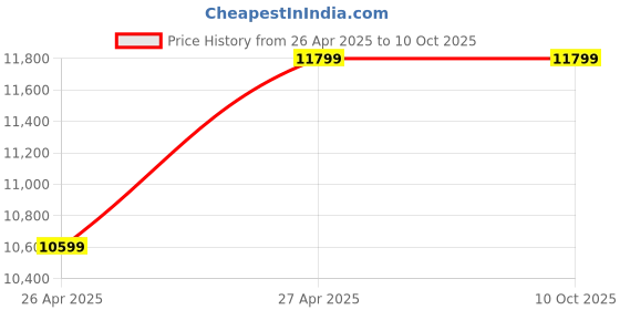 industrybuying.com Premium Transmission 15/1 Adaptable Double Output Worm Gearbox For 4 Pole 0.329 kW 112 Size Motor premium transmission Price History Graph from 26 Apr 2025 to 9 Oct 2025