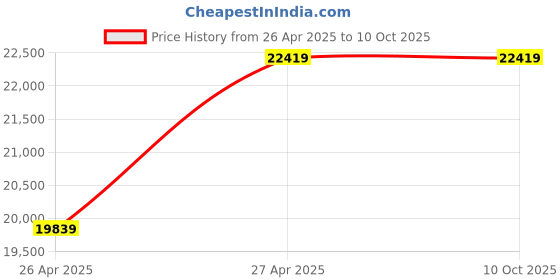 industrybuying.com Premium Transmission 15/1 Adaptable Double Output Worm Gearbox For 4 Pole 2.3 kW 237 Size Motor premium transmission Price History Graph from 26 Apr 2025 to 9 Oct 2025