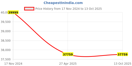 industrybuying.com Premium Transmission 15/1 Adaptable With Motor Flange Worm Gearbox For 4 Pole 5.62 kW 337 Size Motor premium transmission Price History Graph from 17 Nov 2024 to 12 Oct 2025