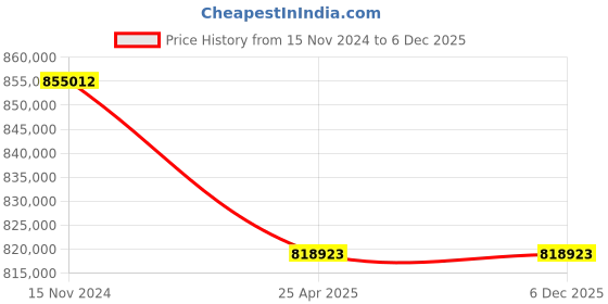industrybuying.com Premium Transmission 15/1 Heavy Duty Double I/O Shaft Worm Gearbox For 4 Pole 146 kW 1400 Size Motor premium transmission Price History Graph from 15 Nov 2024 to 6 Dec 2025