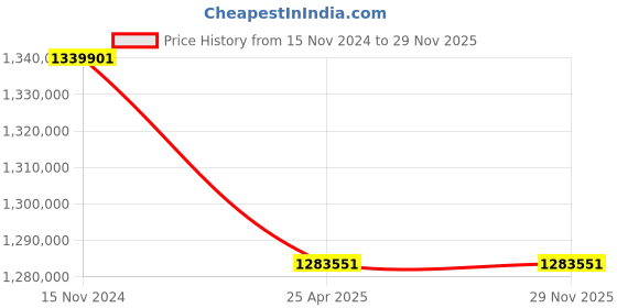 industrybuying.com Premium Transmission 15/1 Heavy Duty Double Output Worm Gearbox For 4 Pole 242 kW 1400 Size Motor premium transmission Price History Graph from 15 Nov 2024 to 28 Nov 2025