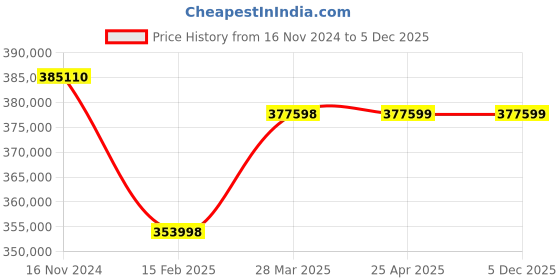 industrybuying.com Premium Transmission 15/1 Heavy Duty Double Reduction Worm Gearbox For 4 P 54.1 kW 1000 Size Motor premium transmission Price History Graph from 16 Nov 2024 to 5 Dec 2025