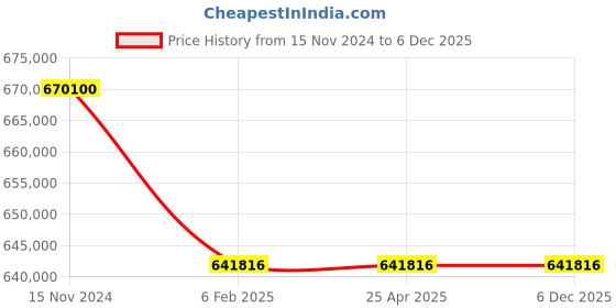 industrybuying.com Premium Transmission 15/1 Heavy Duty Double Reduction Worm Gearbox For 6 P 62.5 kW 1200 Size Motor premium transmission Price History Graph from 15 Nov 2024 to 5 Dec 2025