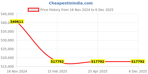 industrybuying.com Premium Transmission 15/1 Heavy Duty Heli Worm Unit Worm Gearbox For 4 Pole 81.1 kW 1200 Size Motor premium transmission Price History Graph from 16 Nov 2024 to 4 Dec 2025