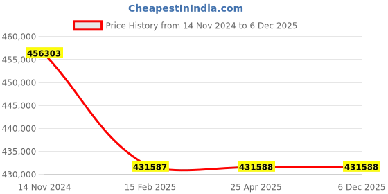 industrybuying.com Premium Transmission 15/1 Heavy Duty U-Standard Worm Gearbox For 4 Pole 81.1 kW 1200 Size Motor premium transmission Price History Graph from 14 Nov 2024 to 5 Dec 2025
