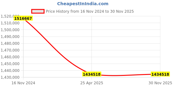 industrybuying.com Premium Transmission 15/1 Heavy Duty Unit With RHB Worm Gearbox For 4 Pole 115 kW 1700 Size Motor premium transmission Price History Graph from 16 Nov 2024 to 30 Nov 2025