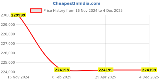 industrybuying.com Premium Transmission 15/1 Solid Foot Double Reduction Worm Gearbox For 4 Pole 37.1 kW 800 Size Motor premium transmission Price History Graph from 16 Nov 2024 to 4 Dec 2025