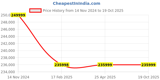 industrybuying.com Premium Transmission 15/1 Solid Foot Double Reduction Worm Gearbox For 6 Pole 37.1 kW 800 Size Motor premium transmission Price History Graph from 14 Nov 2024 to 19 Oct 2025