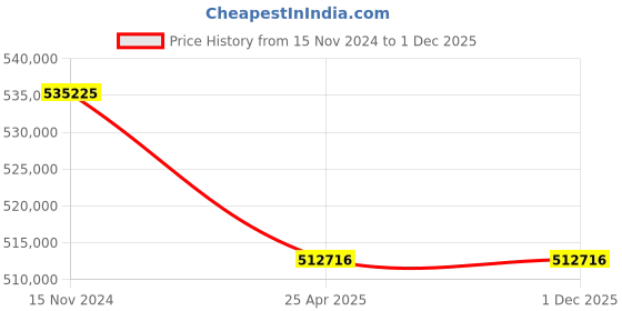industrybuying.com Premium Transmission 15/1 U Series Cooling Tower Worm Gearbox For 6 Pole 43.6 kW 1000 Size Motor premium transmission Price History Graph from 15 Nov 2024 to 30 Nov 2025