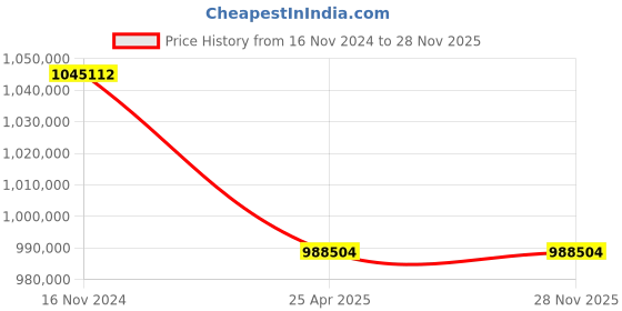 industrybuying.com Premium Transmission 15/1 U Series Double Reduction Worm Gearbox For 6 Pole 114 kW 1400 Size Motor premium transmission Price History Graph from 16 Nov 2024 to 28 Nov 2025