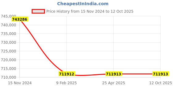 industrybuying.com Premium Transmission 15/1 V/O Series Double Output Worm Gearbox For 4 Pole 115 kW 1400 Size Motor premium transmission Price History Graph from 15 Nov 2024 to 10 Oct 2025