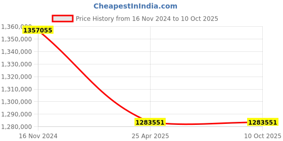 industrybuying.com Premium Transmission 15/1 V/O Series Double Output Worm Gearbox For 4 Pole 115 kW 1700 Size Motor premium transmission Price History Graph from 16 Nov 2024 to 10 Oct 2025