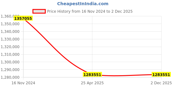 industrybuying.com Premium Transmission 15/1 V/O Series Double Output Worm Gearbox For 4 Pole 242 kW 1400 Size Motor premium transmission Price History Graph from 16 Nov 2024 to 2 Dec 2025