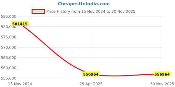 industrybuying.com Premium Transmission 15/1 V/O Series Double Reduction Worm Gearbox For 4 P 79.4 kW 1200 Size Motor premium transmission Price History Graph from 15 Nov 2024 to 30 Nov 2025