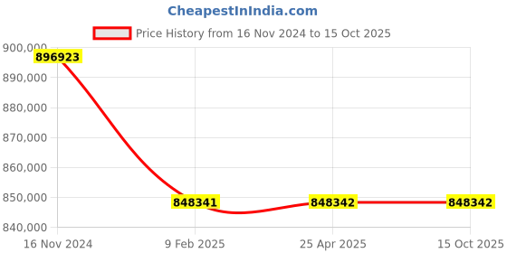 industrybuying.com Premium Transmission 15/1 V/O Series Double Reduction Worm Gearbox For 4 Pole 115 kW 1400 Size Motor premium transmission Price History Graph from 16 Nov 2024 to 14 Oct 2025