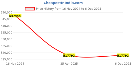 industrybuying.com Premium Transmission 15/1 V/O Series Heli Worm Unit Worm Gearbox For 4 Pole 79.4 kW 1200 Size Motor premium transmission Price History Graph from 16 Nov 2024 to 4 Dec 2025