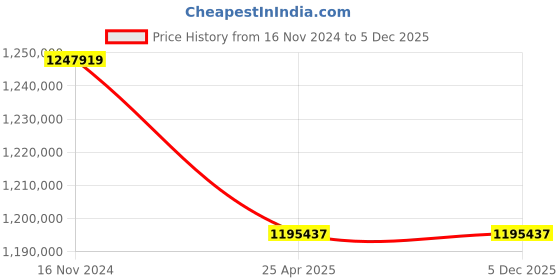 industrybuying.com Premium Transmission 15/1 V/O Series Shaft Mounted Worm Gearbox For 4 Pole 115 kW 1400 Size Motor premium transmission Price History Graph from 16 Nov 2024 to 4 Dec 2025