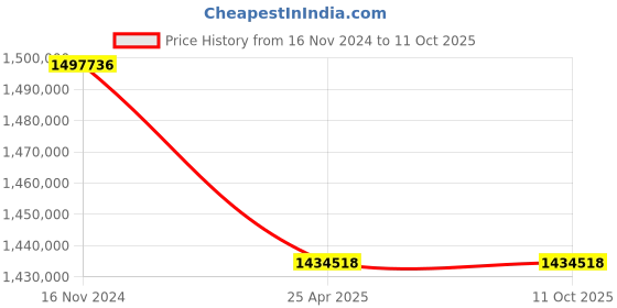 industrybuying.com Premium Transmission 15/1 V/O Series Unit With RHB Worm Gearbox For 4 Pole 115 kW 1700 Size Motor premium transmission Price History Graph from 16 Nov 2024 to 10 Oct 2025