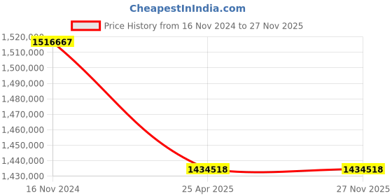 industrybuying.com Premium Transmission 15/1 V/O Series Unit With RHB Worm Gearbox For 4 Pole 242 kW 1400 Size Motor premium transmission Price History Graph from 16 Nov 2024 to 26 Nov 2025