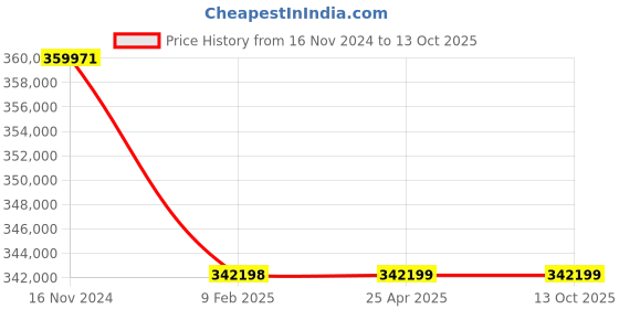 industrybuying.com Premium Transmission 15/1 V/O Series Unit With RHB Worm Gearbox For 4 Pole 54.1 kW 1000 Size Motor premium transmission Price History Graph from 16 Nov 2024 to 13 Oct 2025