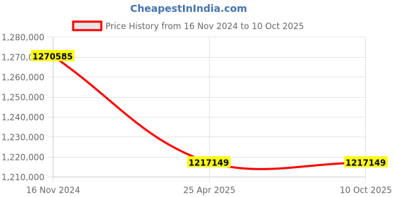 industrybuying.com Premium Transmission 15/1 V/O Series V-Standard Worm Gearbox For 4 Pole 115 kW 1700 Size Motor premium transmission Price History Graph from 16 Nov 2024 to 10 Oct 2025