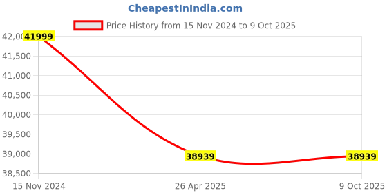 industrybuying.com Premium Transmission 20/1 Adaptable Double I/O Worm Gearbox For 4 Pole 5.62 kW 337 Size Motor premium transmission Price History Graph from 15 Nov 2024 to 8 Oct 2025