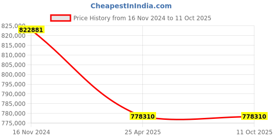 industrybuying.com Premium Transmission 20/1 Heavy Duty Double Input Worm Gearbox For 4 Pole 100 kW 1400 Size Motor premium transmission Price History Graph from 16 Nov 2024 to 10 Oct 2025