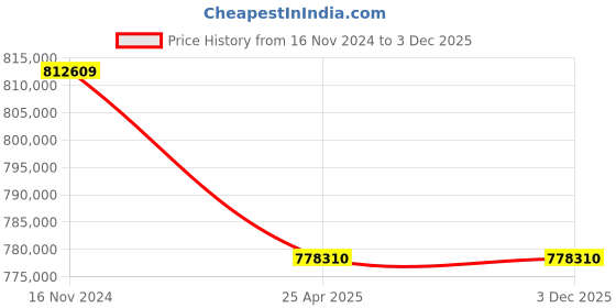 industrybuying.com Premium Transmission 20/1 Heavy Duty Double Input Worm Gearbox For 4 Pole 118 kW 1400 Size Motor premium transmission Price History Graph from 16 Nov 2024 to 3 Dec 2025