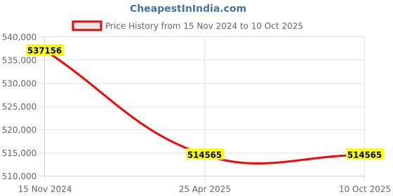 industrybuying.com Premium Transmission 20/1 Heavy Duty Double Input Worm Gearbox For 4 Pole 67 kW 1200 Size Motor premium transmission Price History Graph from 15 Nov 2024 to 10 Oct 2025