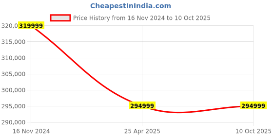 industrybuying.com Premium Transmission 20/1 Heavy Duty Double Output Worm Gearbox For 4 Pole 45.5 kW 1000 Size Motor premium transmission Price History Graph from 16 Nov 2024 to 10 Oct 2025