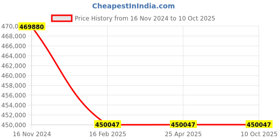 industrybuying.com Premium Transmission 20/1 Heavy Duty Double Output Worm Gearbox For 4 Pole 67 kW 1200 Size Motor premium transmission Price History Graph from 16 Nov 2024 to 10 Oct 2025