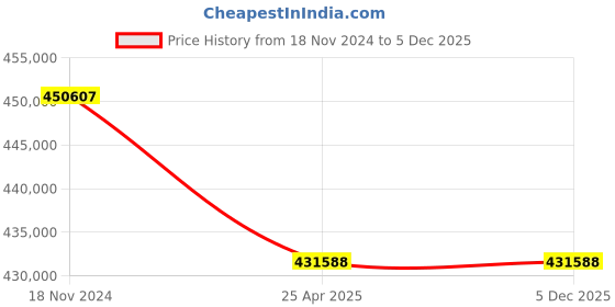 industrybuying.com Premium Transmission 20/1 Heavy Duty U-Standard Worm Gearbox For 4 Pole 82.5 kW 1200 Size Motor premium transmission Price History Graph from 18 Nov 2024 to 5 Dec 2025