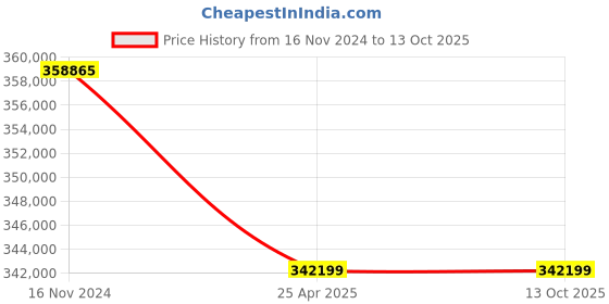 industrybuying.com Premium Transmission 20/1 Heavy Duty Unit With RHB Worm Gearbox For 4 Pole 45.5 kW 1000 Size Motor premium transmission Price History Graph from 16 Nov 2024 to 13 Oct 2025